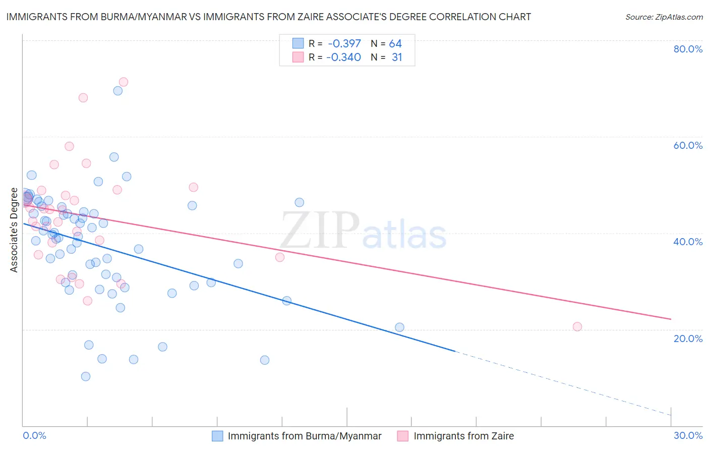 Immigrants from Burma/Myanmar vs Immigrants from Zaire Associate's Degree