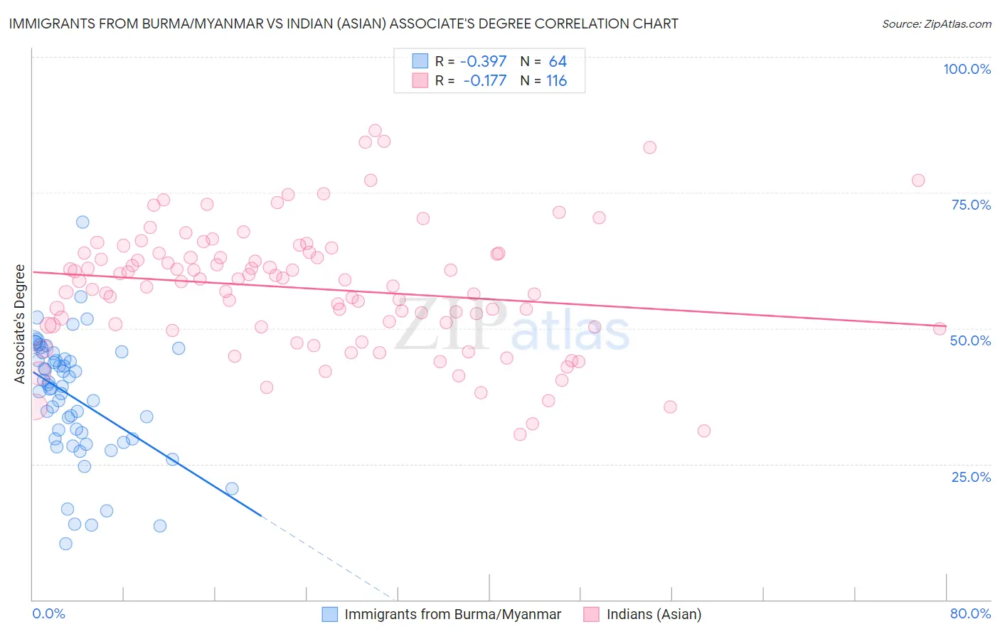 Immigrants from Burma/Myanmar vs Indian (Asian) Associate's Degree