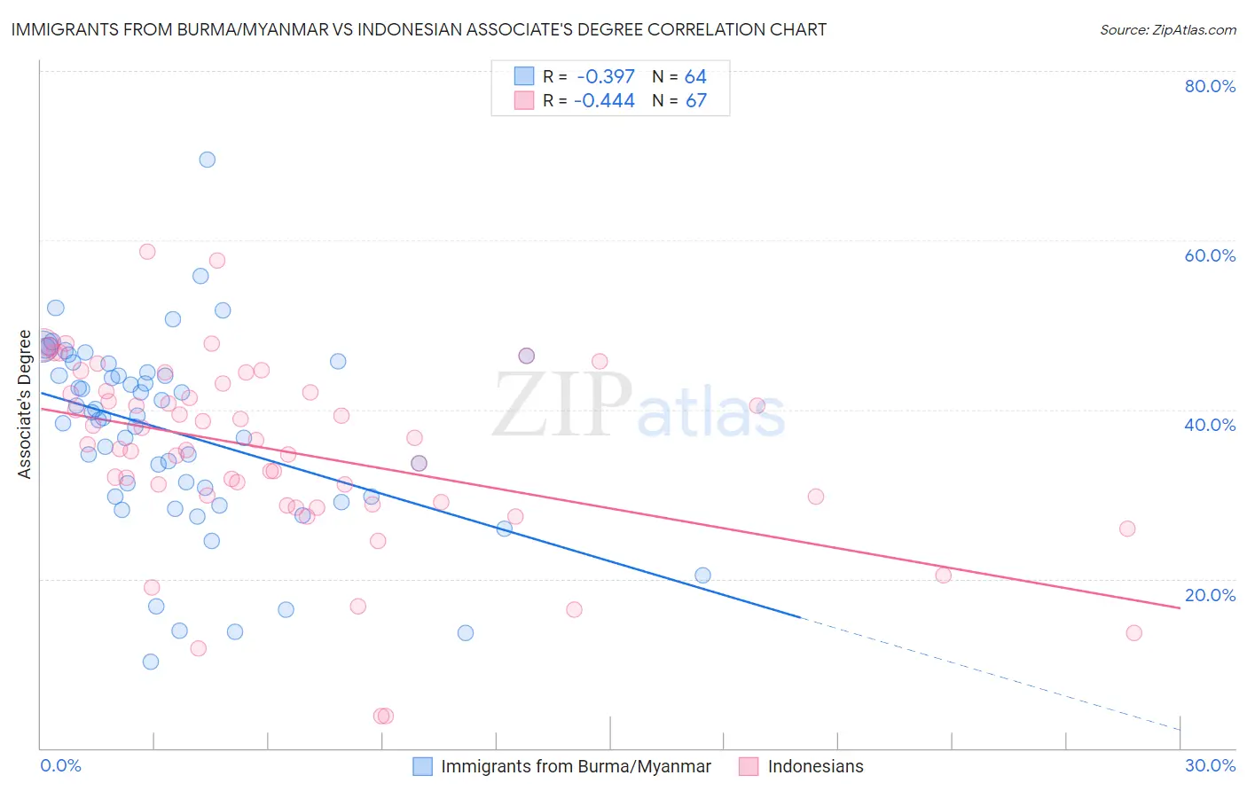 Immigrants from Burma/Myanmar vs Indonesian Associate's Degree