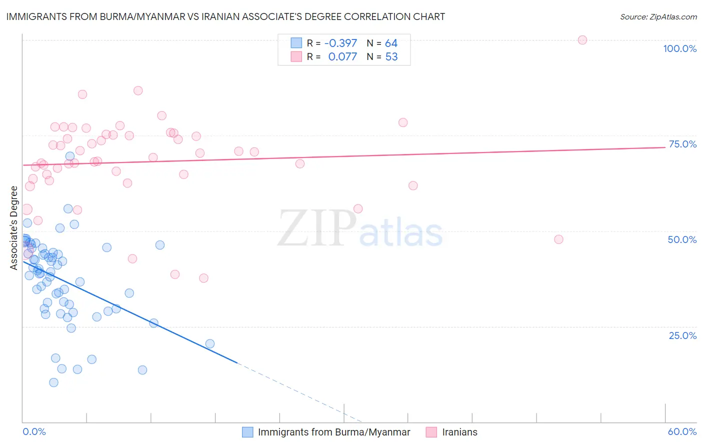 Immigrants from Burma/Myanmar vs Iranian Associate's Degree