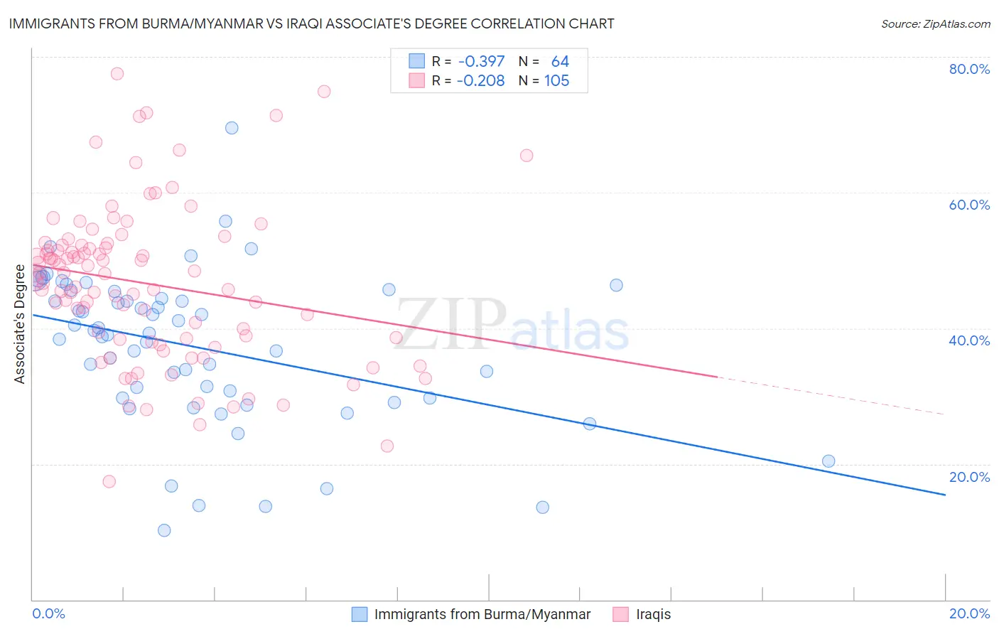 Immigrants from Burma/Myanmar vs Iraqi Associate's Degree