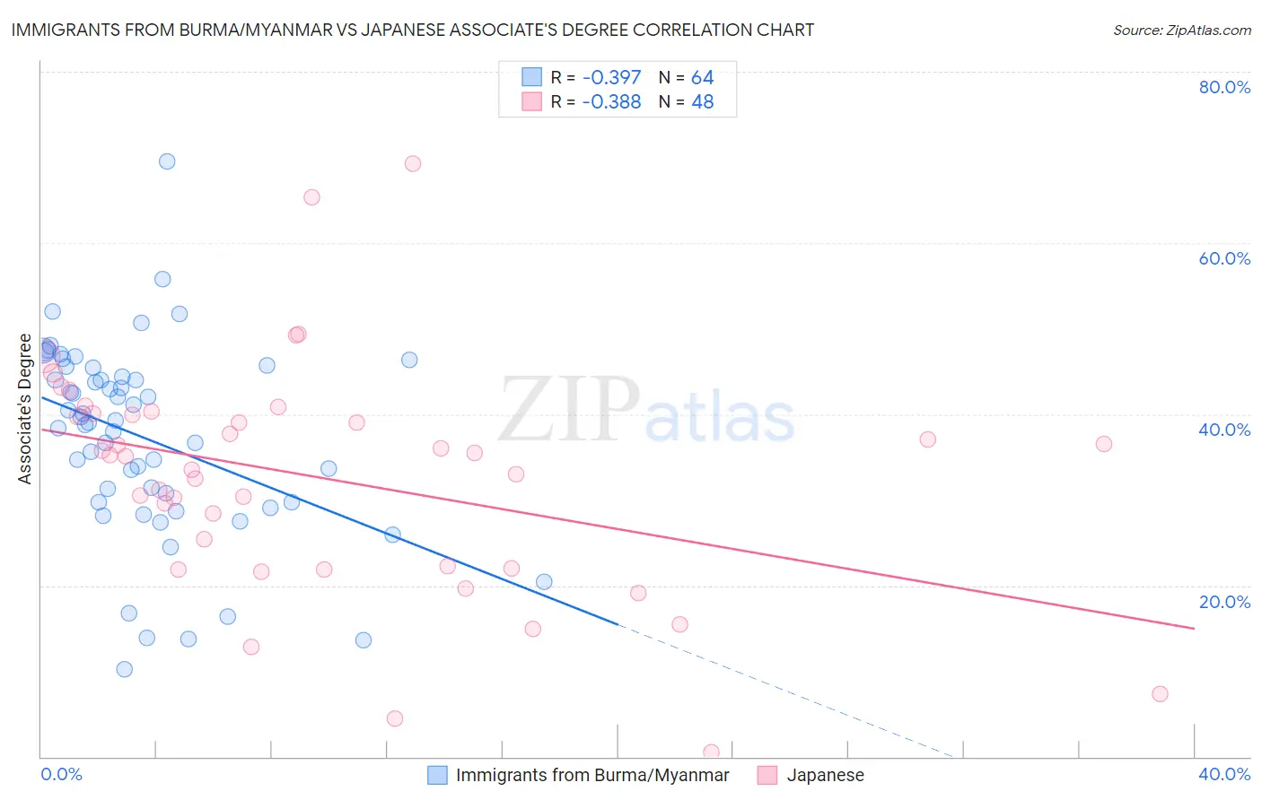 Immigrants from Burma/Myanmar vs Japanese Associate's Degree