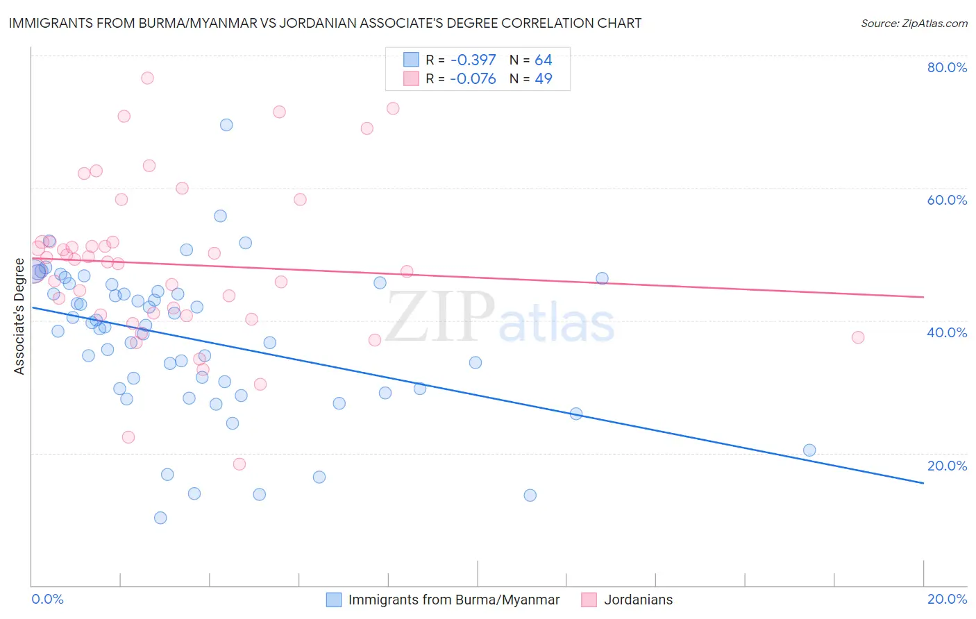 Immigrants from Burma/Myanmar vs Jordanian Associate's Degree
