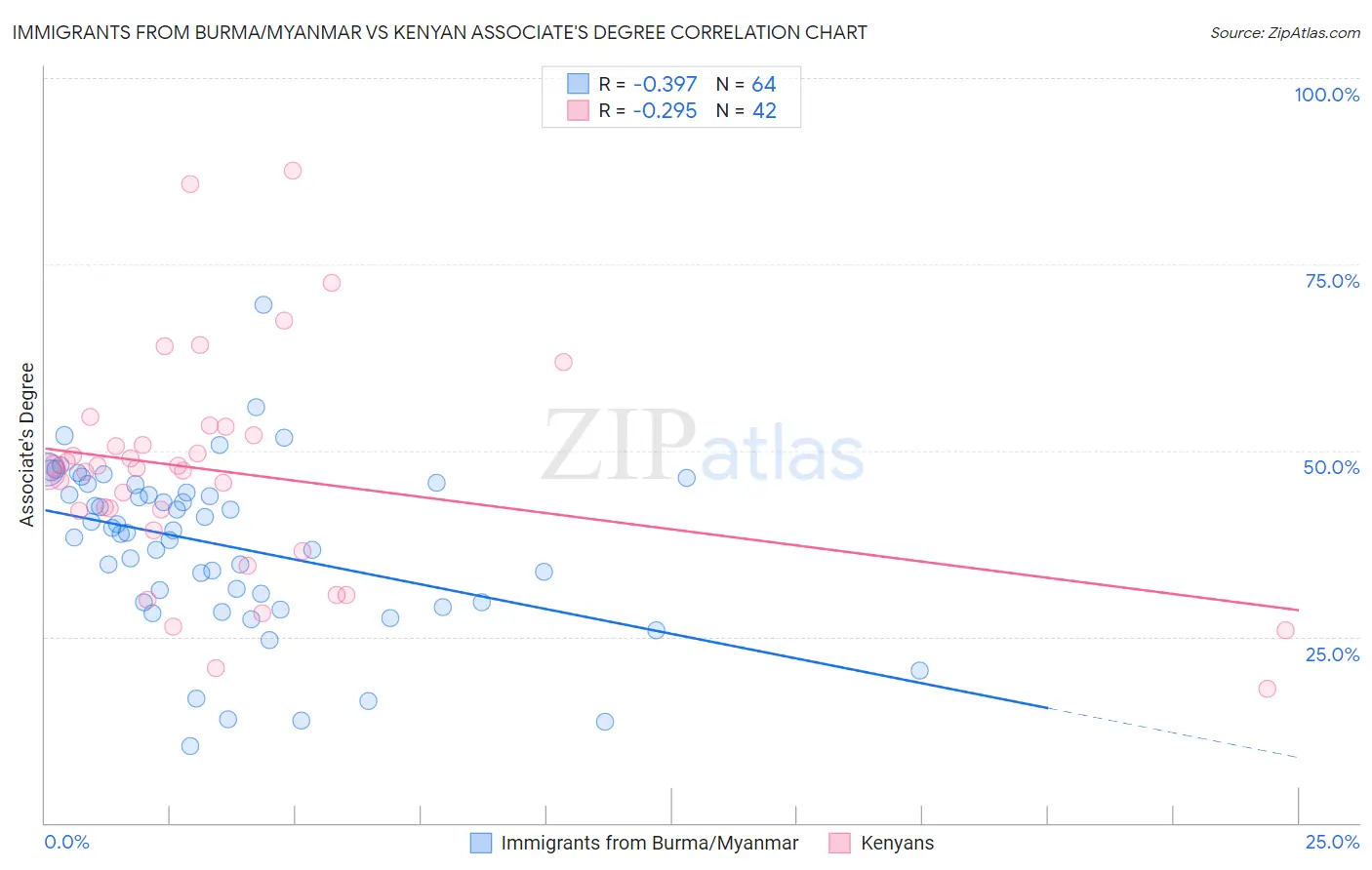 Immigrants from Burma/Myanmar vs Kenyan Associate's Degree