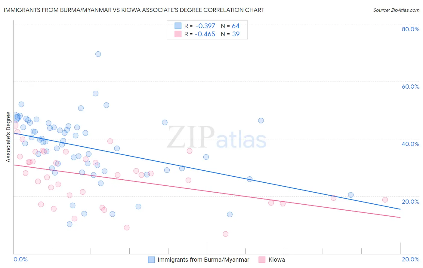 Immigrants from Burma/Myanmar vs Kiowa Associate's Degree