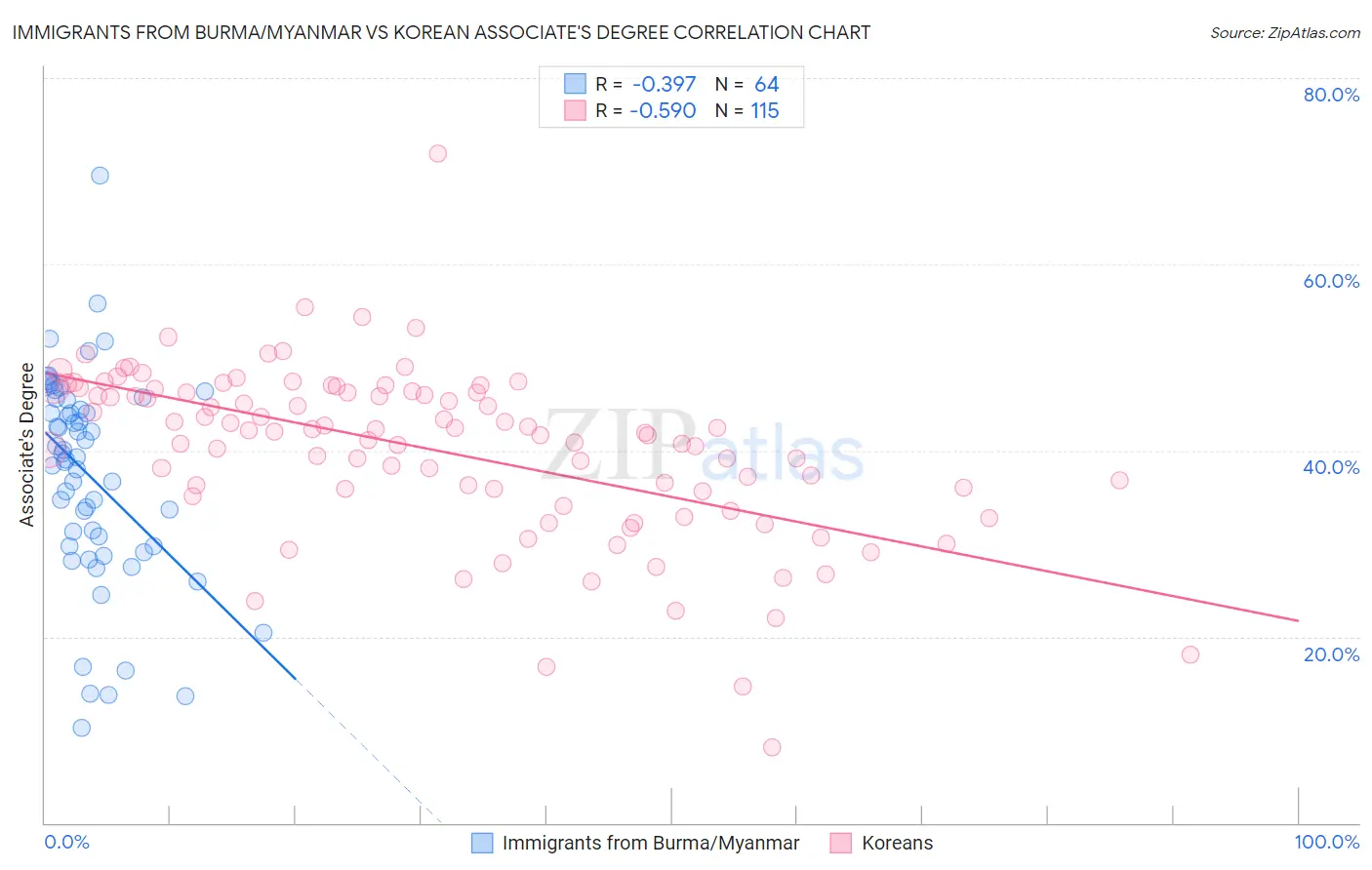 Immigrants from Burma/Myanmar vs Korean Associate's Degree
