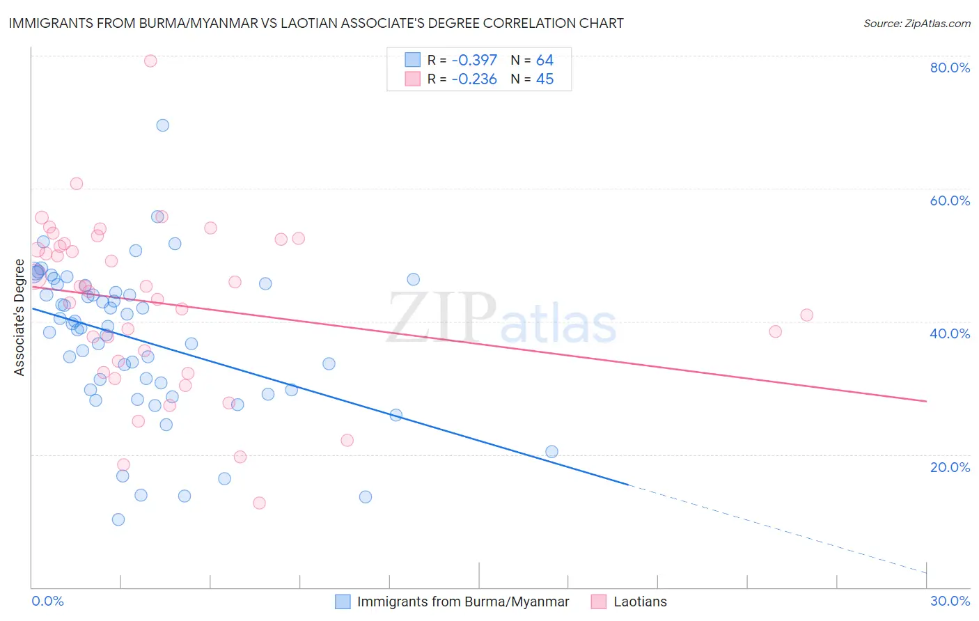 Immigrants from Burma/Myanmar vs Laotian Associate's Degree