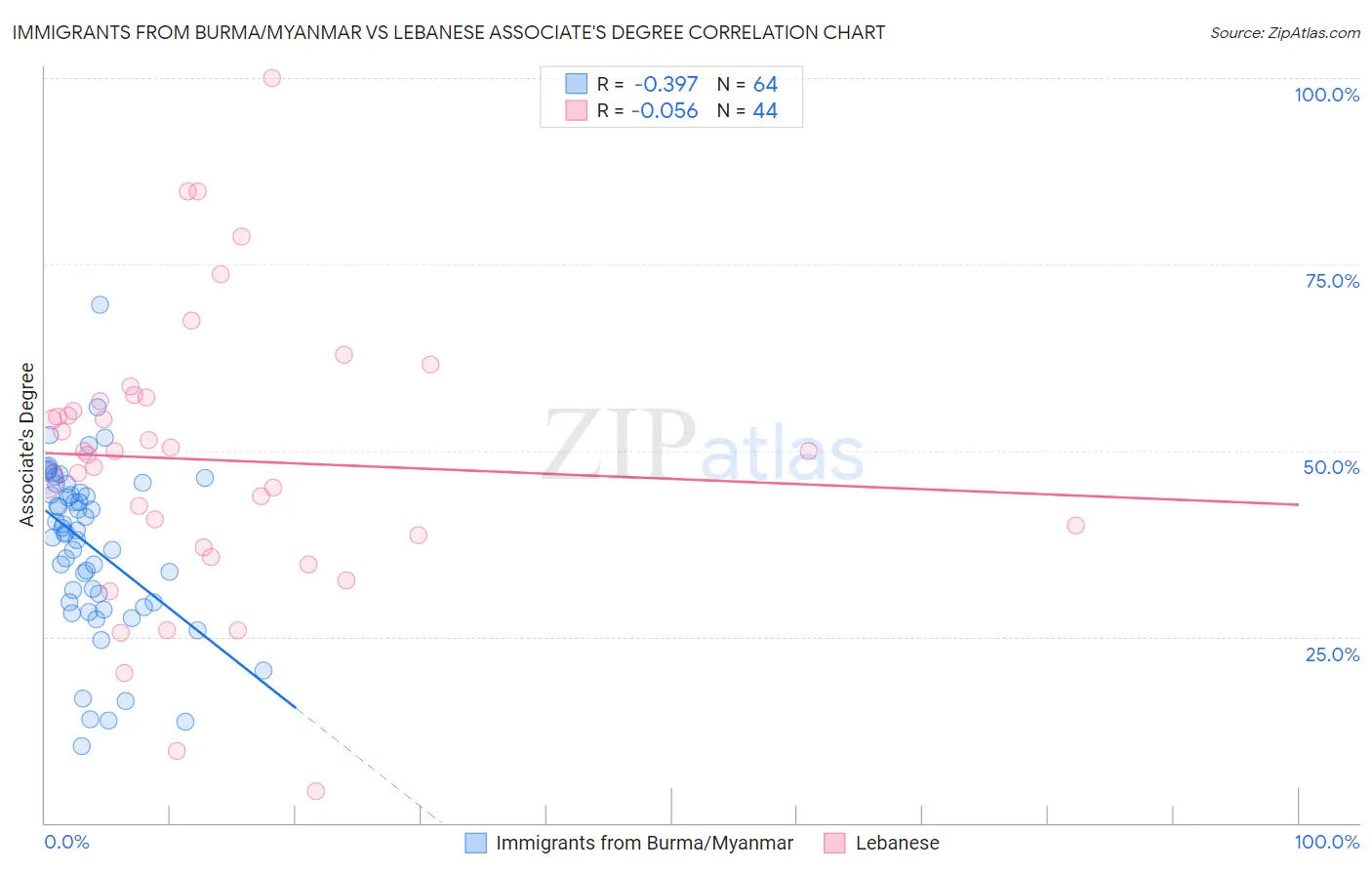 Immigrants from Burma/Myanmar vs Lebanese Associate's Degree