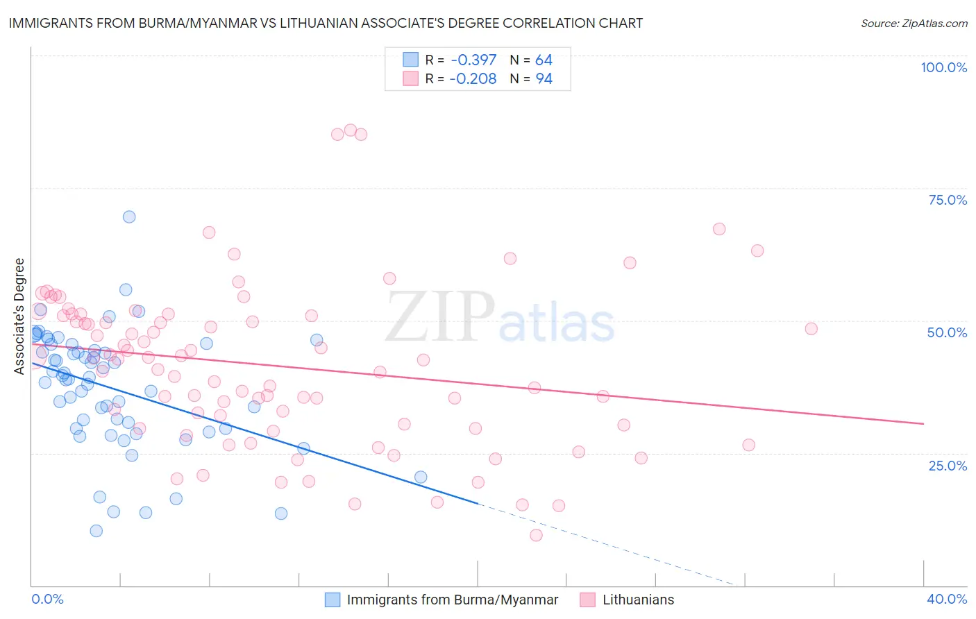Immigrants from Burma/Myanmar vs Lithuanian Associate's Degree