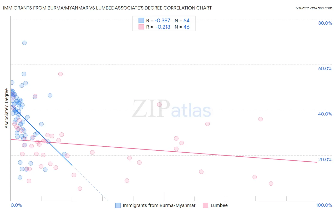 Immigrants from Burma/Myanmar vs Lumbee Associate's Degree