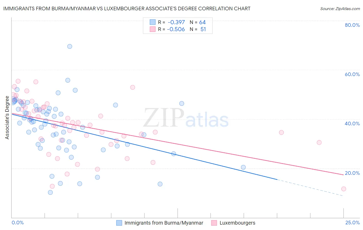 Immigrants from Burma/Myanmar vs Luxembourger Associate's Degree