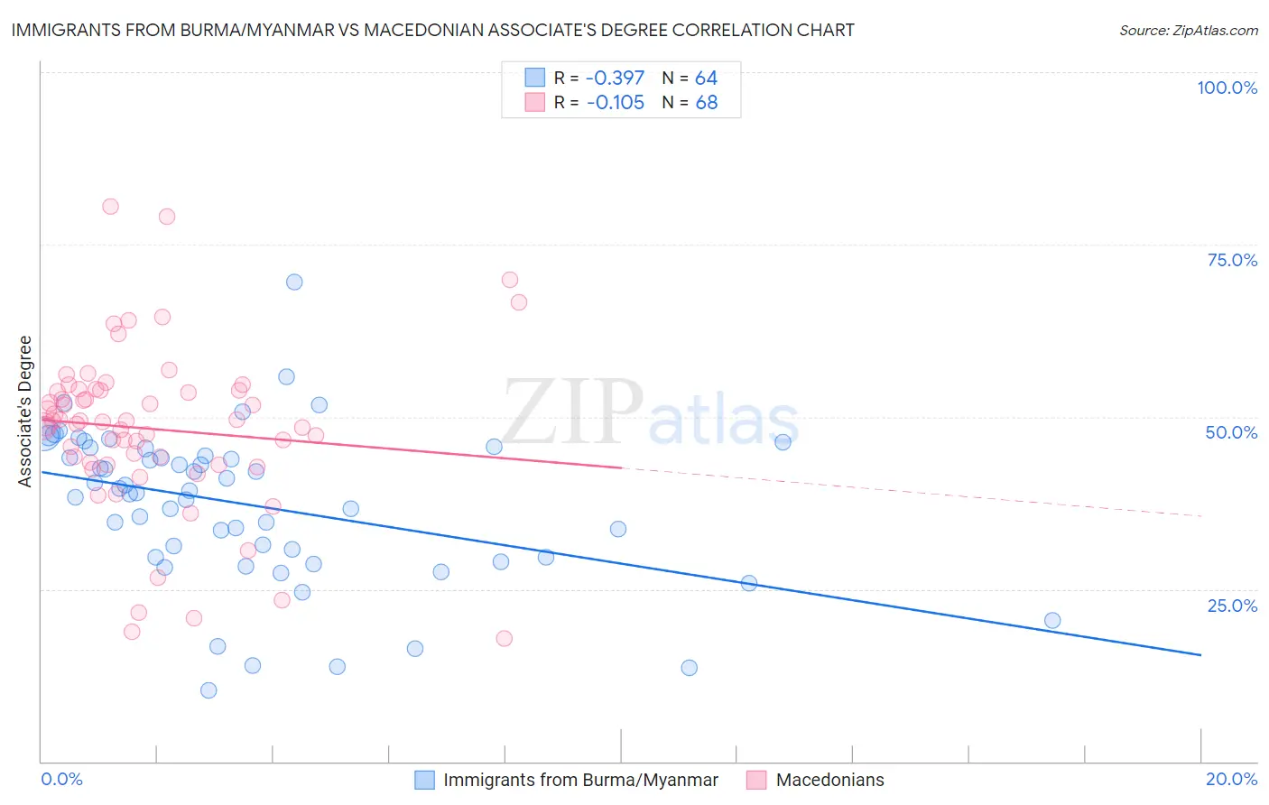 Immigrants from Burma/Myanmar vs Macedonian Associate's Degree