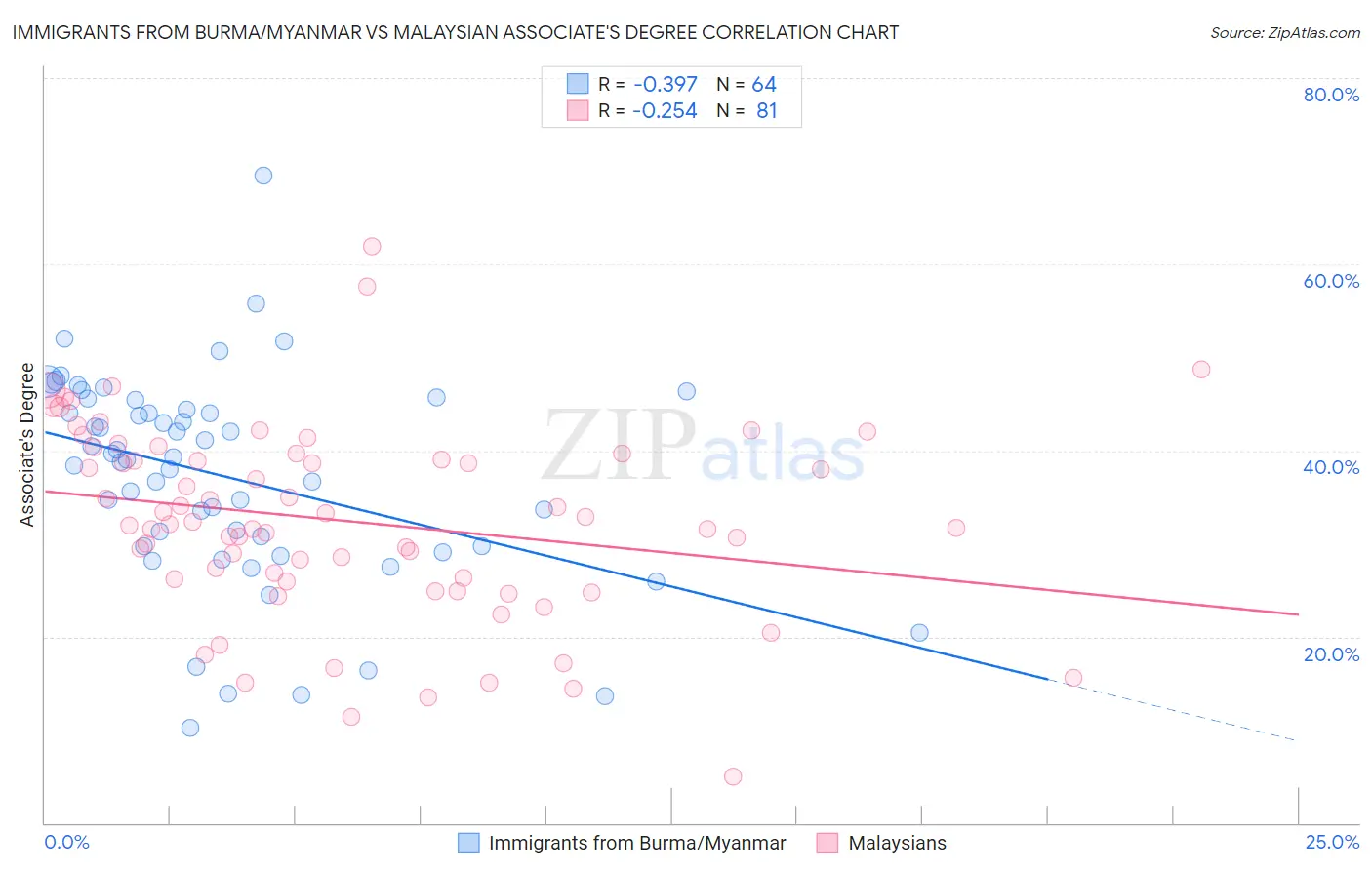 Immigrants from Burma/Myanmar vs Malaysian Associate's Degree