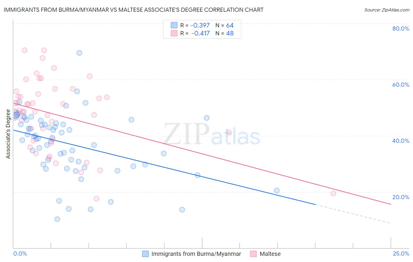 Immigrants from Burma/Myanmar vs Maltese Associate's Degree