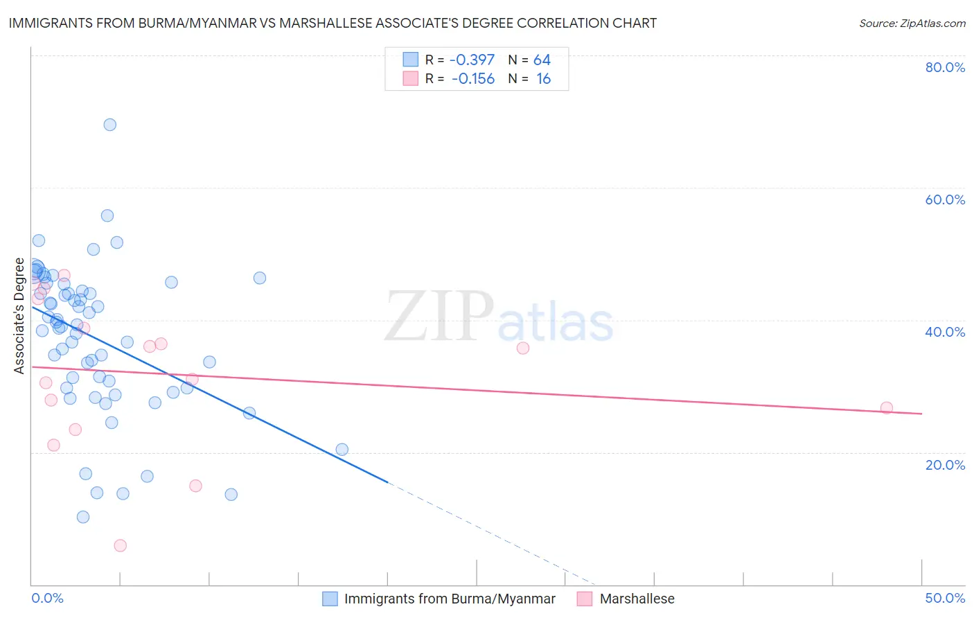 Immigrants from Burma/Myanmar vs Marshallese Associate's Degree