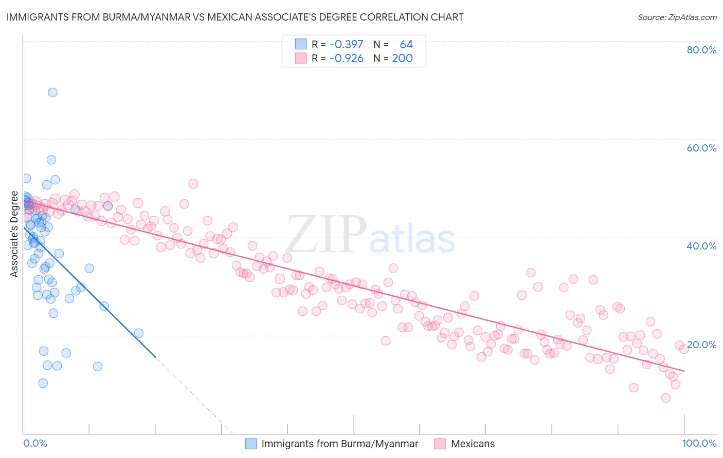 Immigrants from Burma/Myanmar vs Mexican Associate's Degree