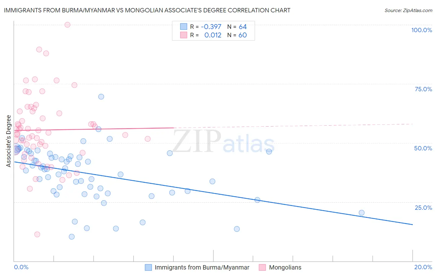 Immigrants from Burma/Myanmar vs Mongolian Associate's Degree