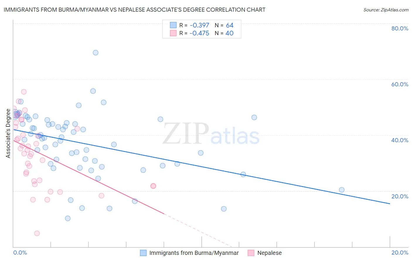 Immigrants from Burma/Myanmar vs Nepalese Associate's Degree