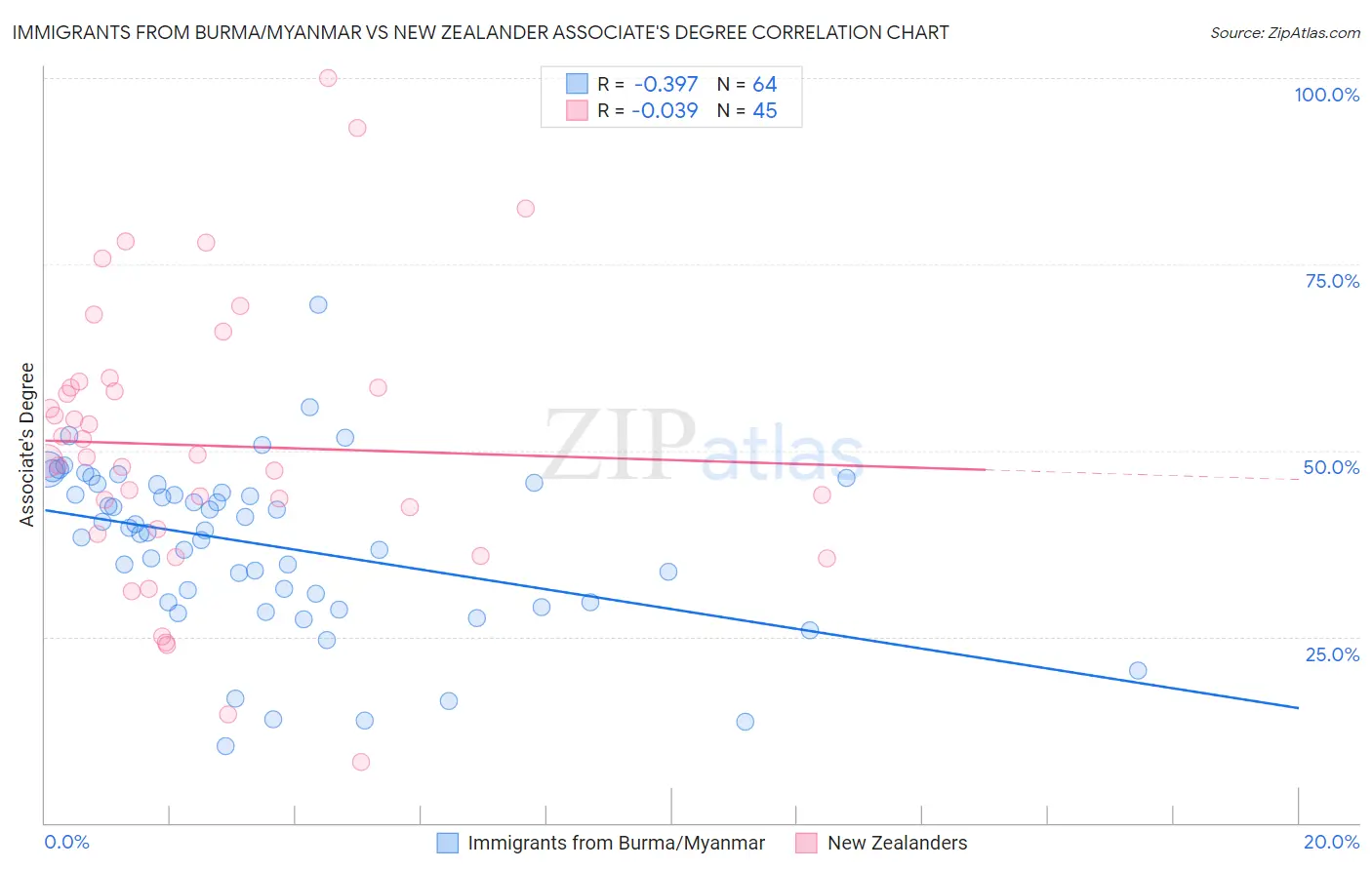 Immigrants from Burma/Myanmar vs New Zealander Associate's Degree