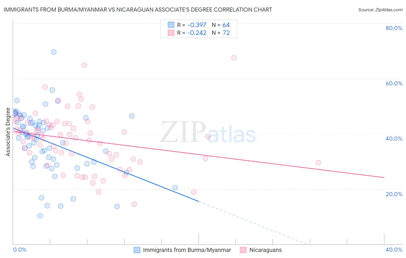 Immigrants from Burma/Myanmar vs Nicaraguan Associate's Degree