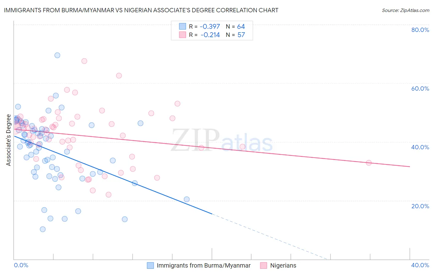 Immigrants from Burma/Myanmar vs Nigerian Associate's Degree