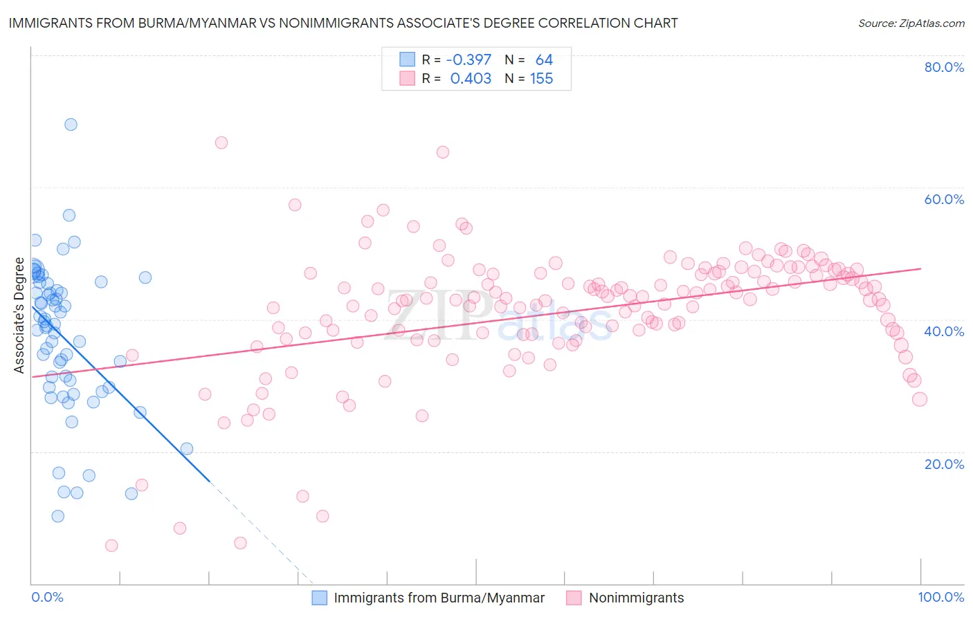 Immigrants from Burma/Myanmar vs Nonimmigrants Associate's Degree