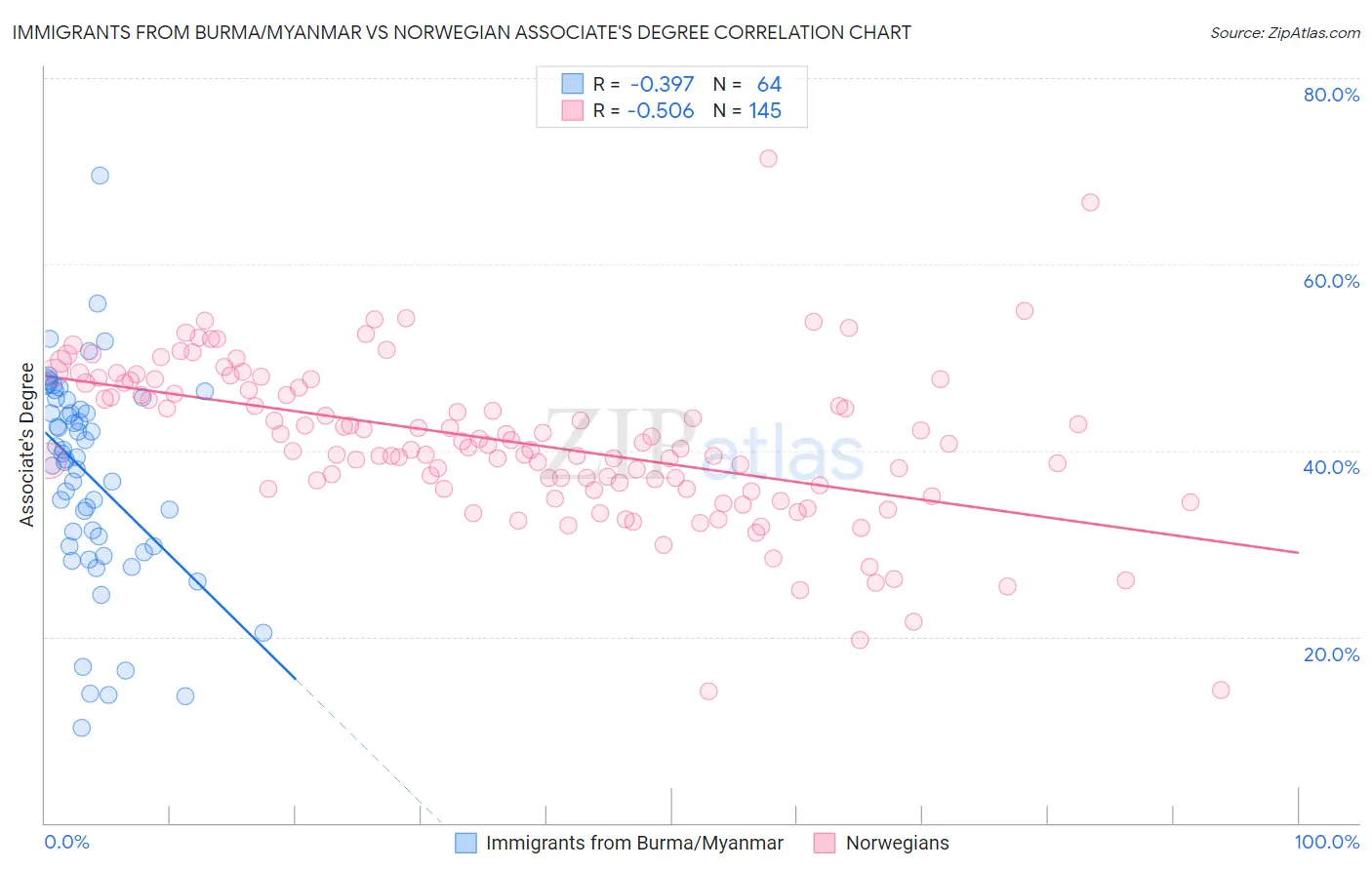 Immigrants from Burma/Myanmar vs Norwegian Associate's Degree