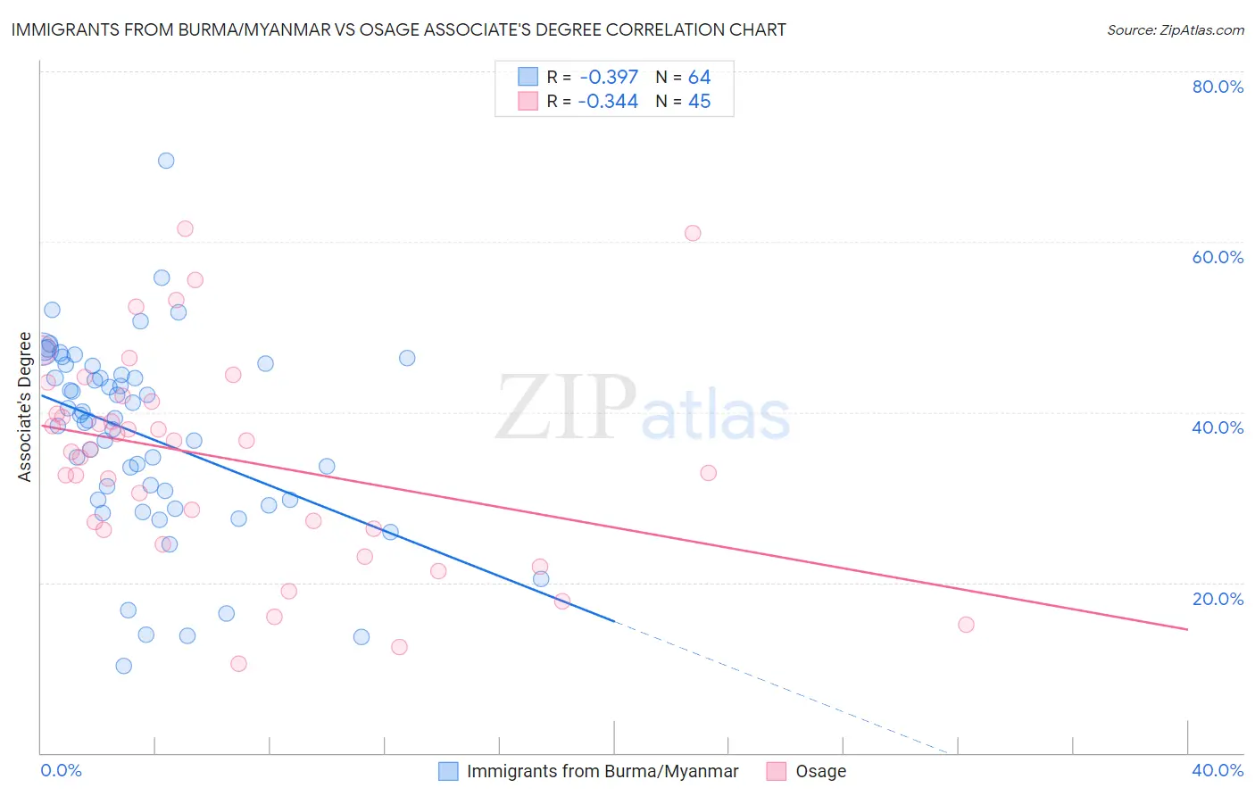 Immigrants from Burma/Myanmar vs Osage Associate's Degree