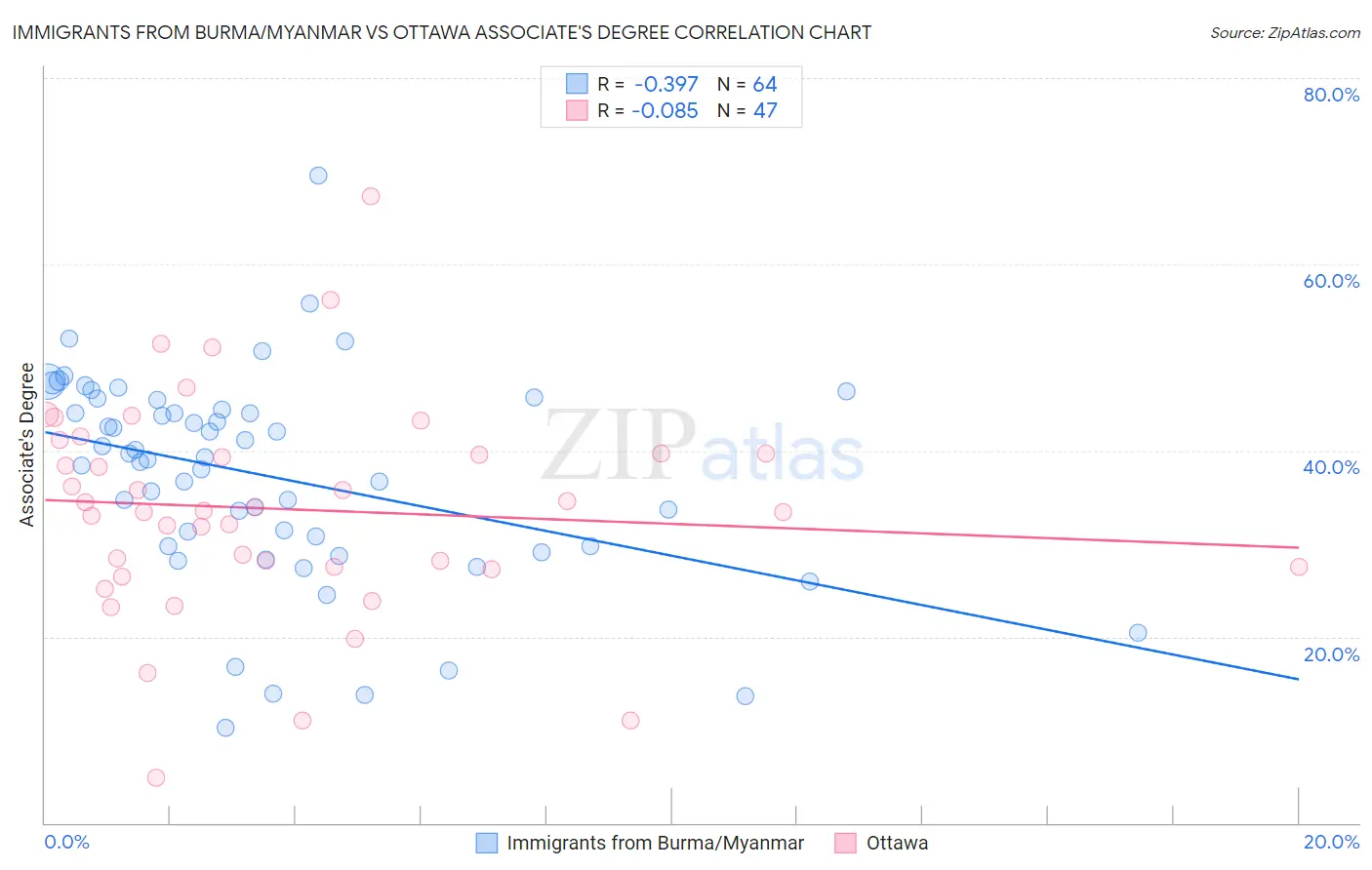 Immigrants from Burma/Myanmar vs Ottawa Associate's Degree