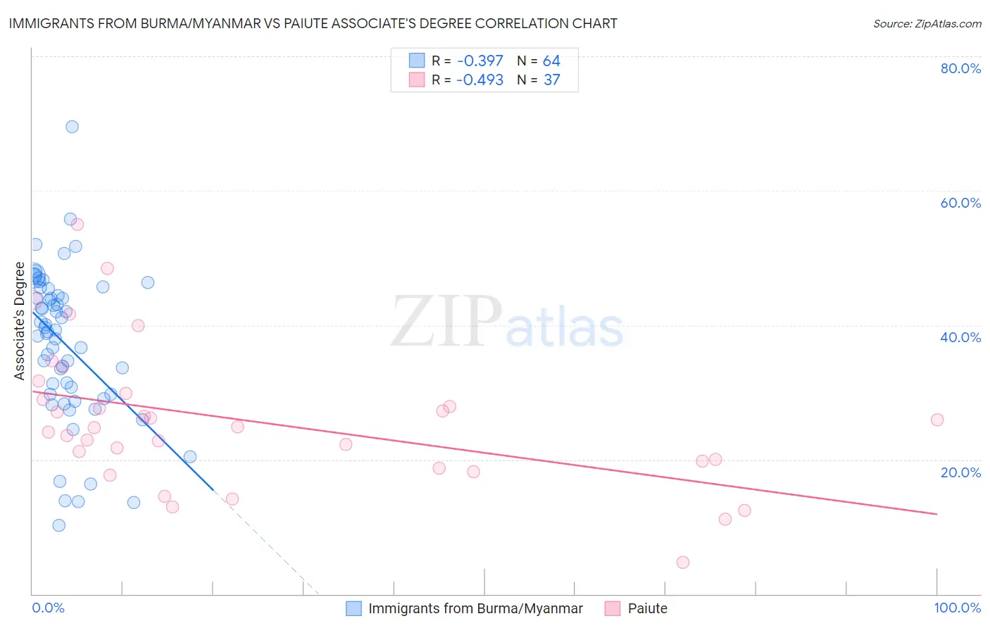 Immigrants from Burma/Myanmar vs Paiute Associate's Degree
