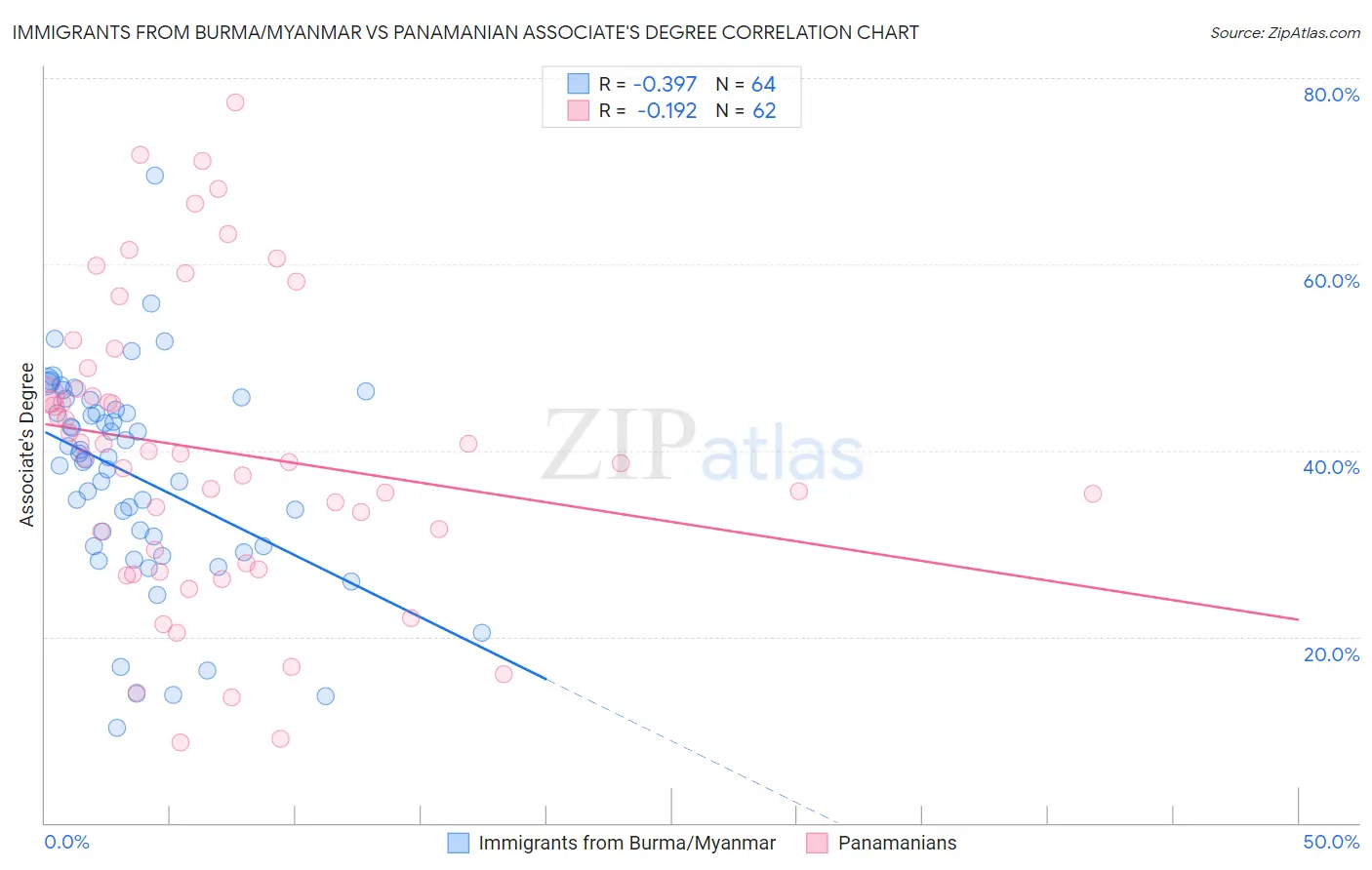 Immigrants from Burma/Myanmar vs Panamanian Associate's Degree