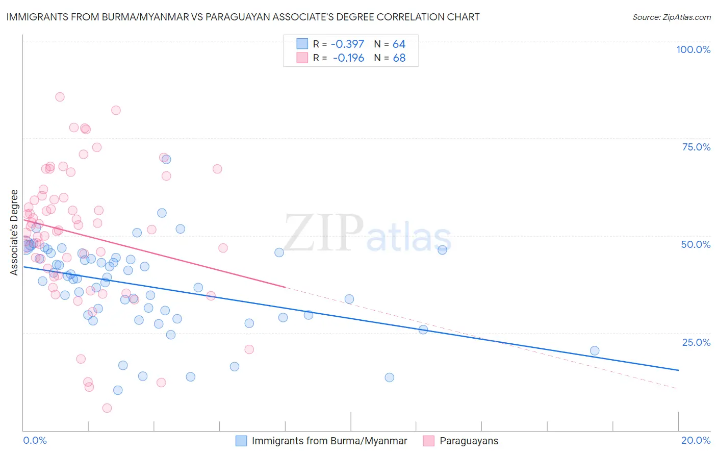 Immigrants from Burma/Myanmar vs Paraguayan Associate's Degree