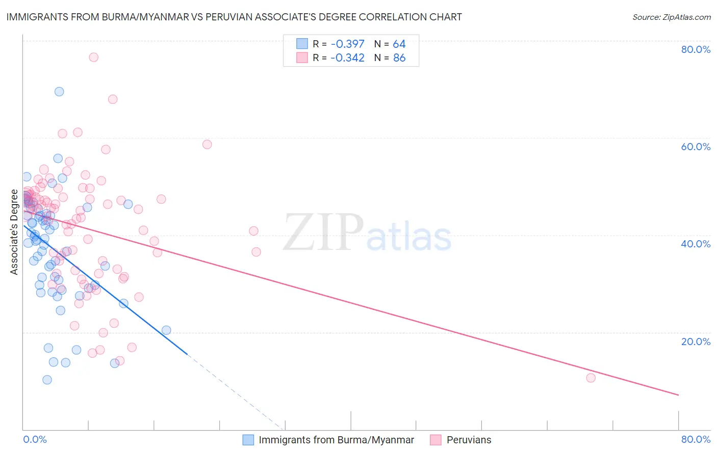 Immigrants from Burma/Myanmar vs Peruvian Associate's Degree