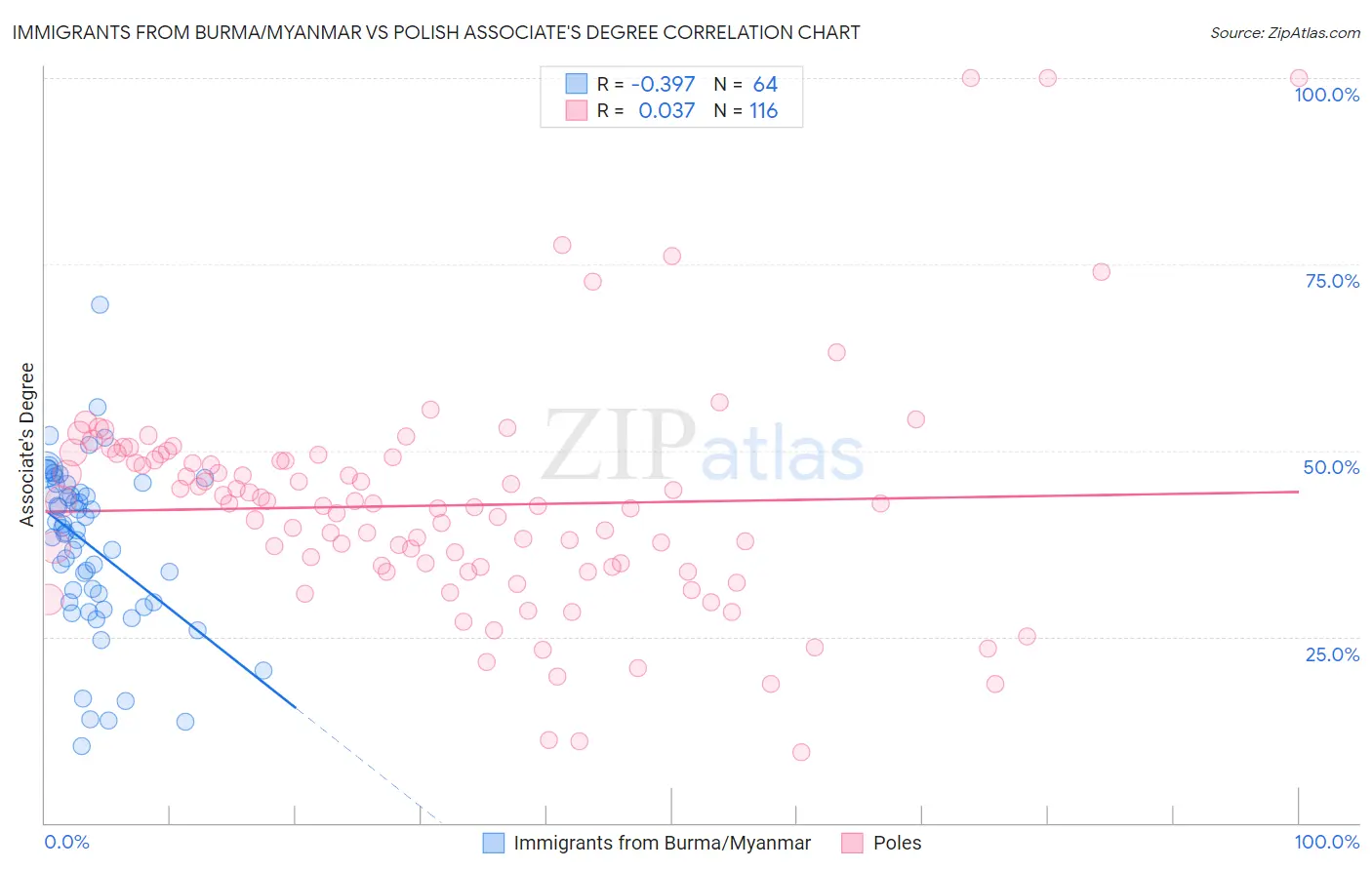 Immigrants from Burma/Myanmar vs Polish Associate's Degree