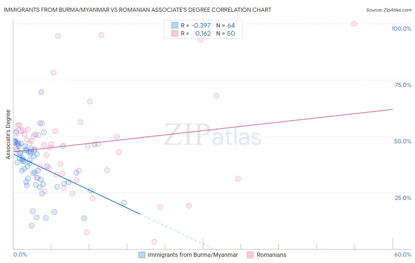 Immigrants from Burma/Myanmar vs Romanian Associate's Degree