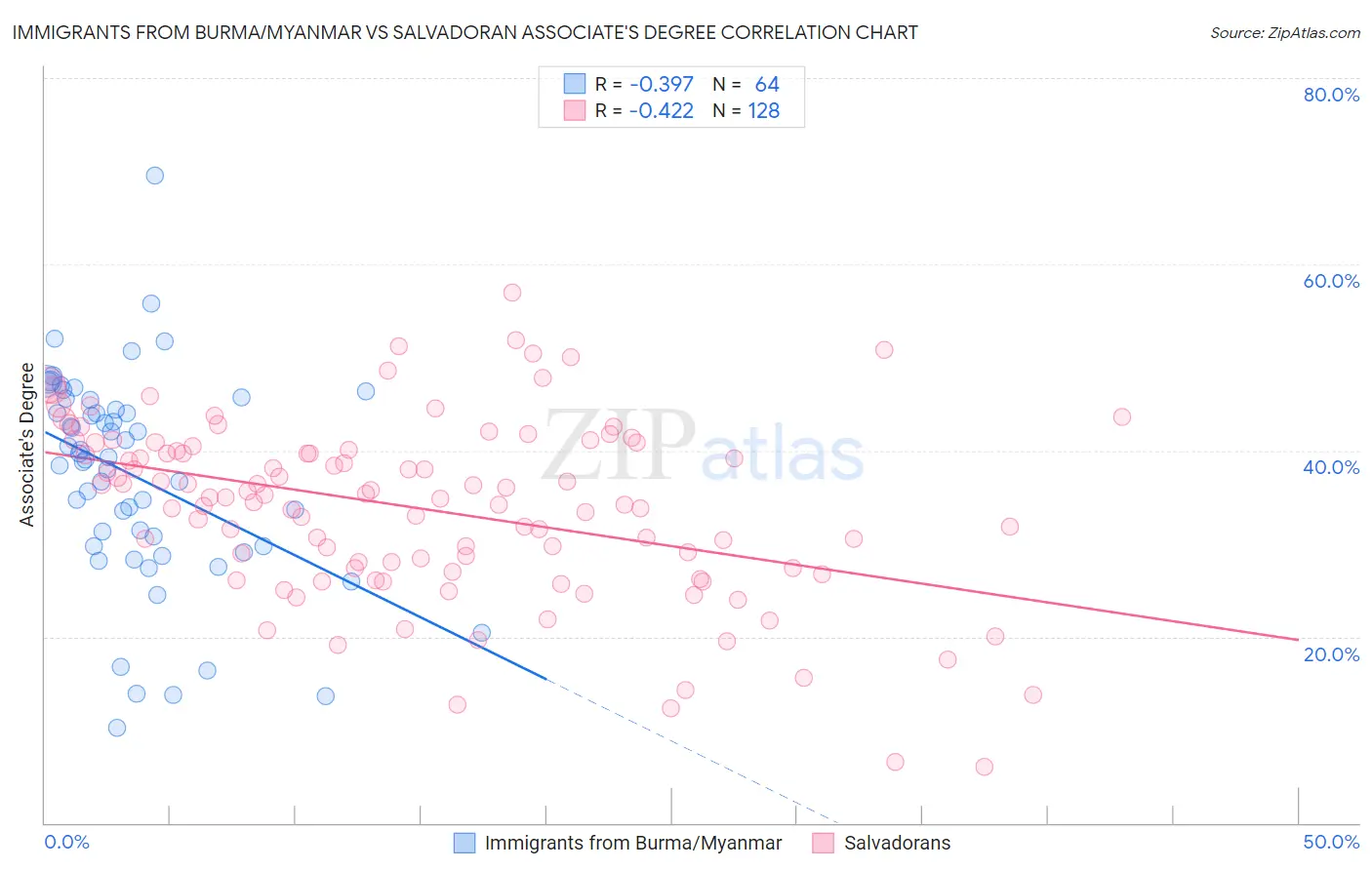 Immigrants from Burma/Myanmar vs Salvadoran Associate's Degree