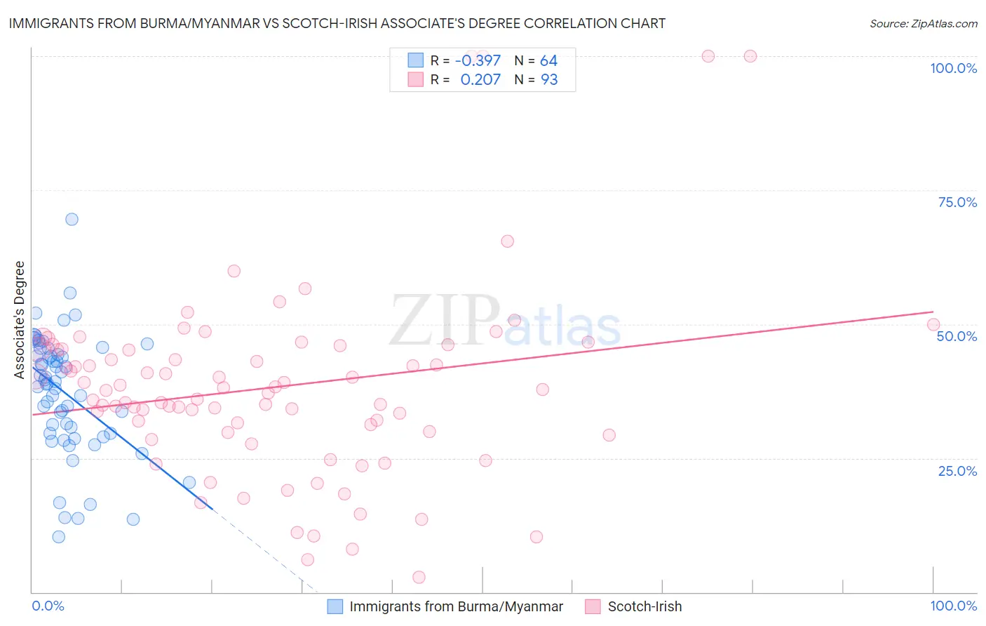 Immigrants from Burma/Myanmar vs Scotch-Irish Associate's Degree
