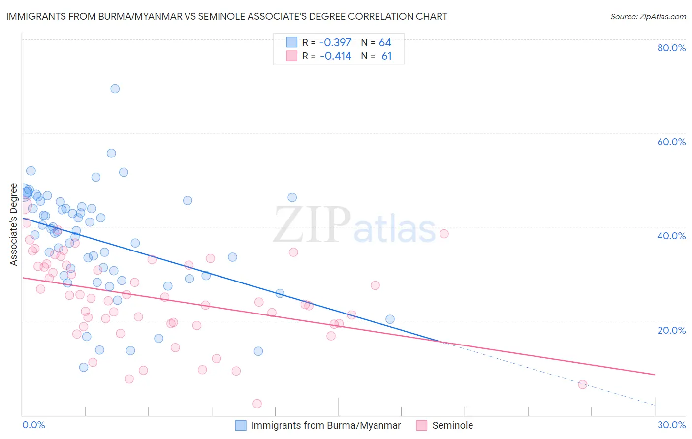 Immigrants from Burma/Myanmar vs Seminole Associate's Degree