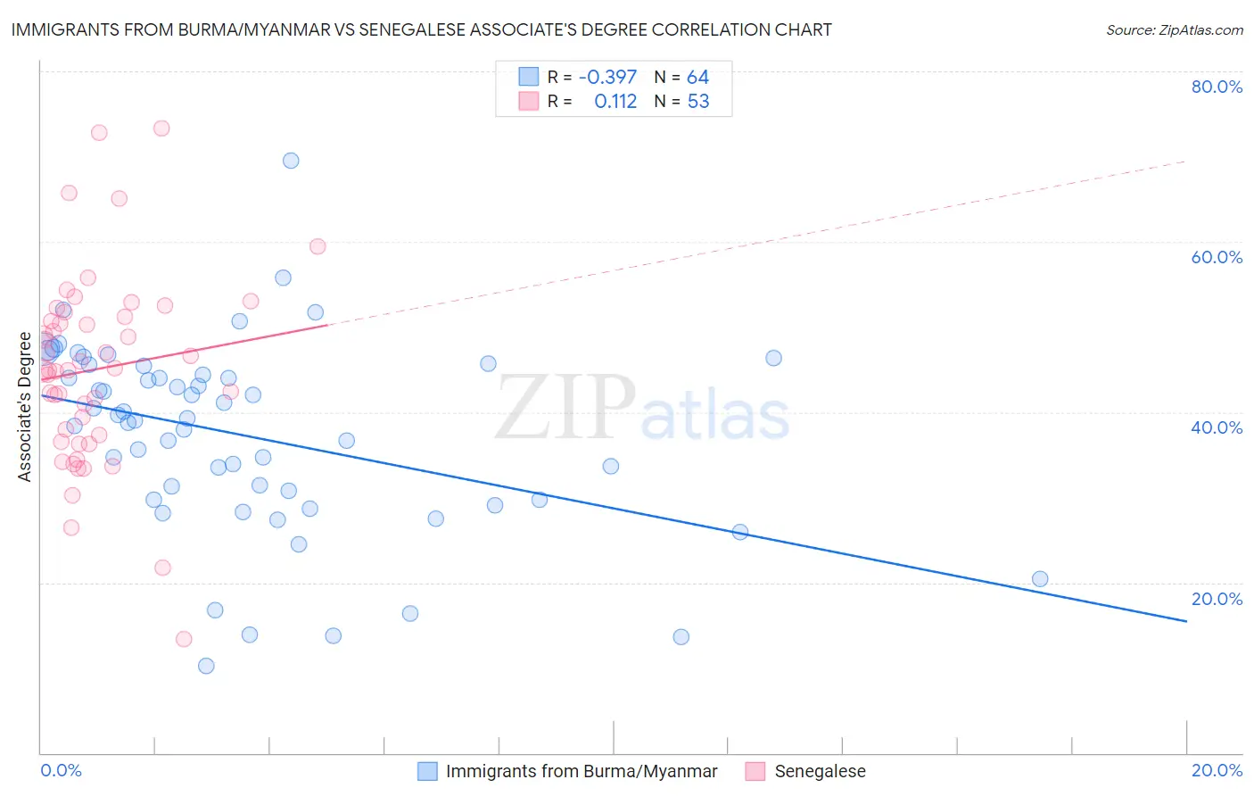 Immigrants from Burma/Myanmar vs Senegalese Associate's Degree