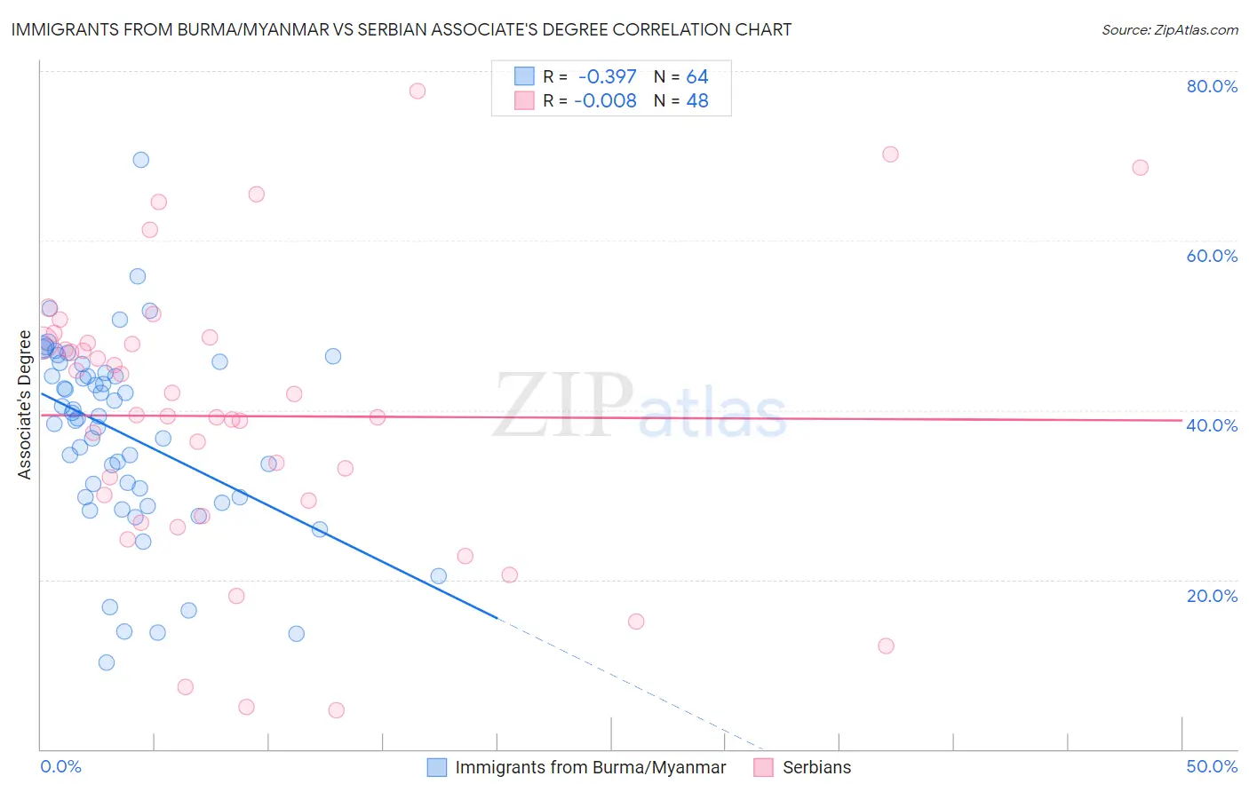 Immigrants from Burma/Myanmar vs Serbian Associate's Degree