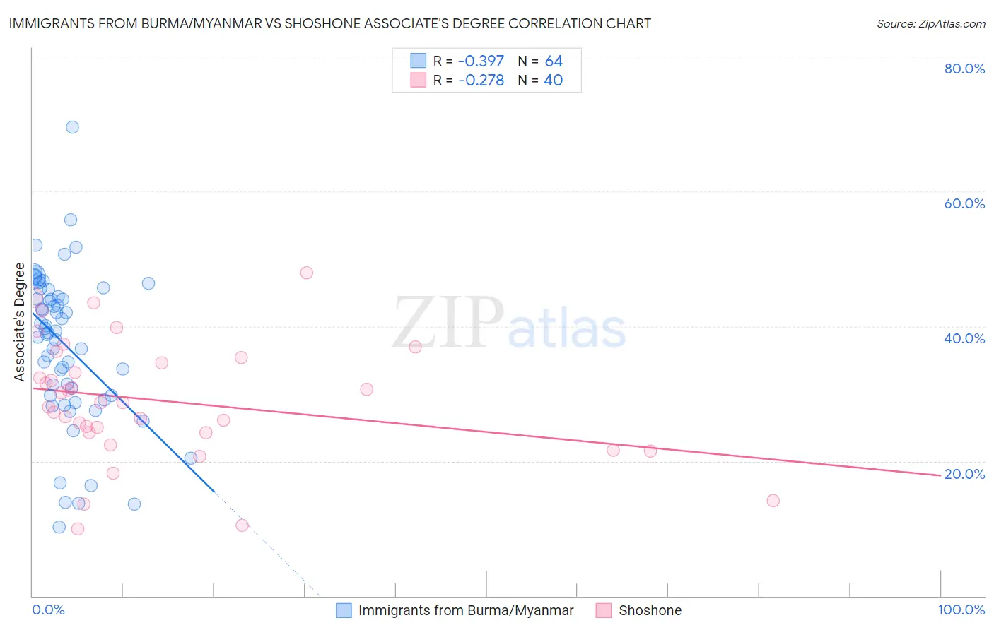 Immigrants from Burma/Myanmar vs Shoshone Associate's Degree