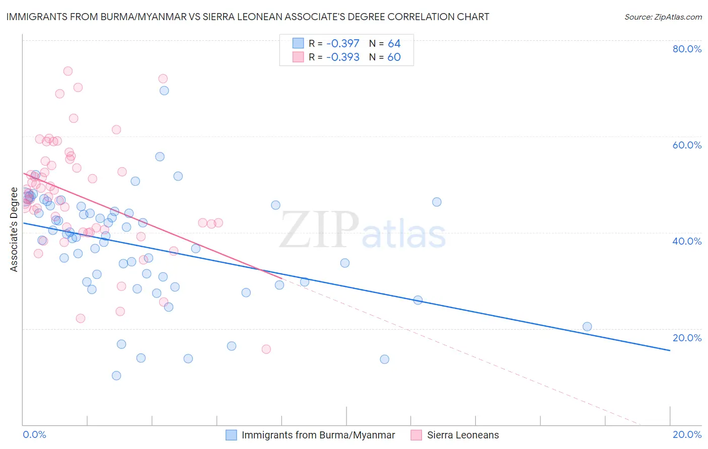 Immigrants from Burma/Myanmar vs Sierra Leonean Associate's Degree