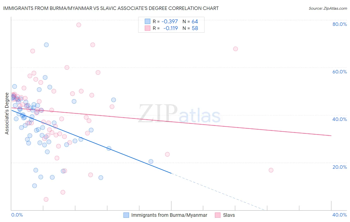 Immigrants from Burma/Myanmar vs Slavic Associate's Degree