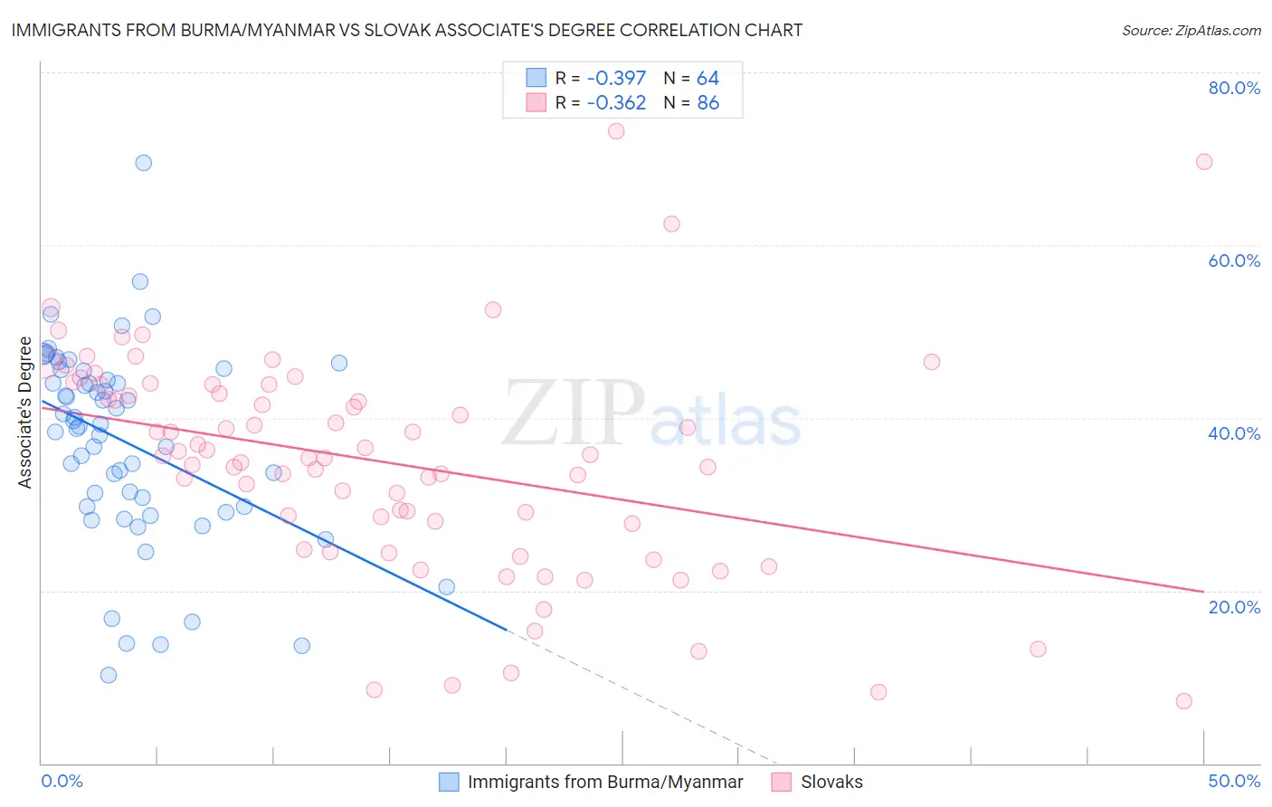 Immigrants from Burma/Myanmar vs Slovak Associate's Degree