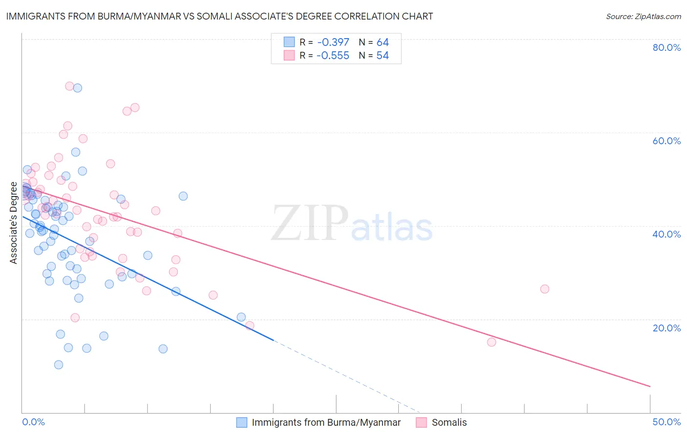 Immigrants from Burma/Myanmar vs Somali Associate's Degree