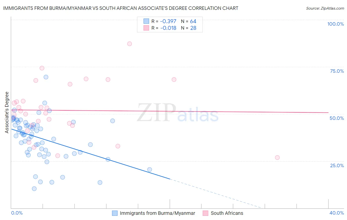 Immigrants from Burma/Myanmar vs South African Associate's Degree