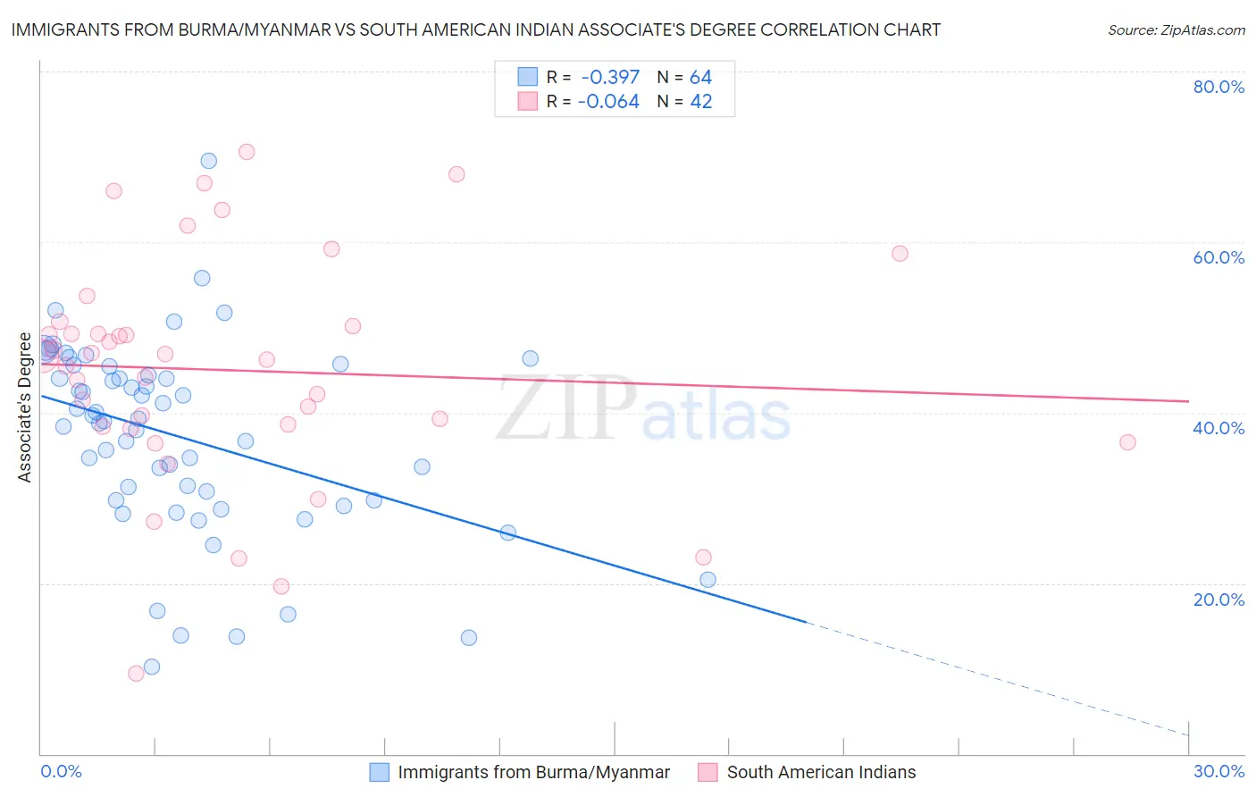 Immigrants from Burma/Myanmar vs South American Indian Associate's Degree