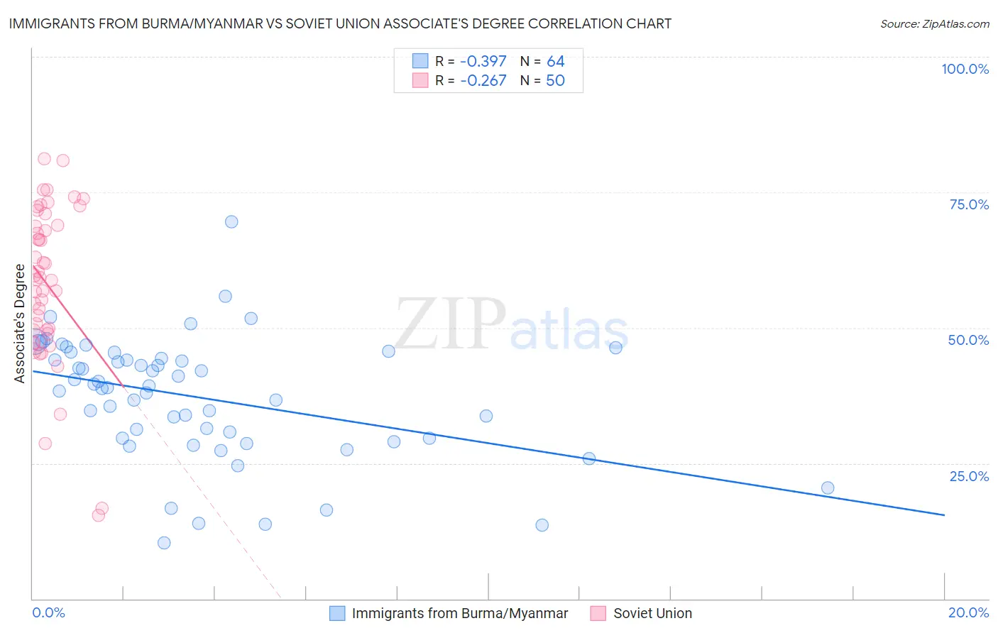 Immigrants from Burma/Myanmar vs Soviet Union Associate's Degree