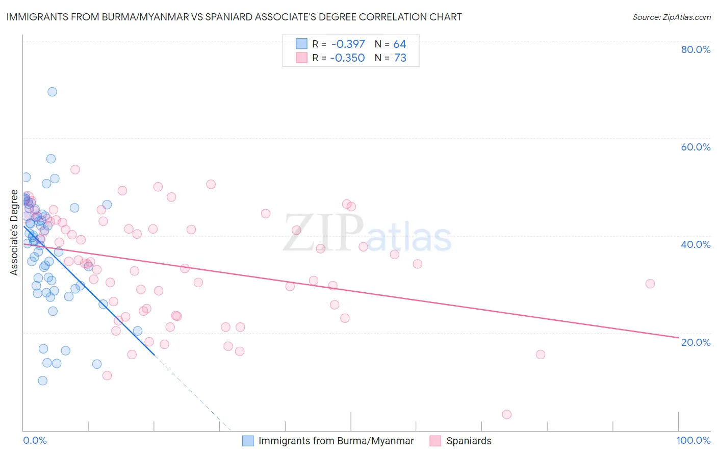 Immigrants from Burma/Myanmar vs Spaniard Associate's Degree