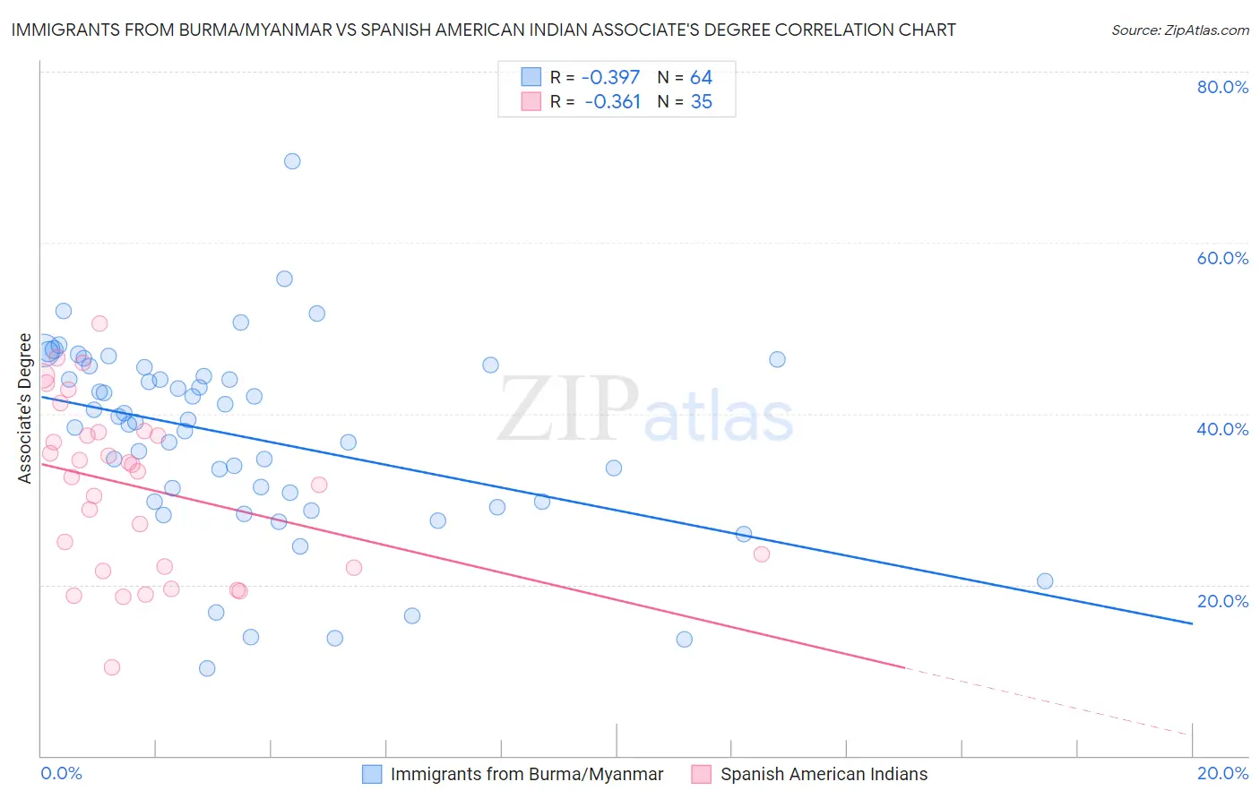 Immigrants from Burma/Myanmar vs Spanish American Indian Associate's Degree